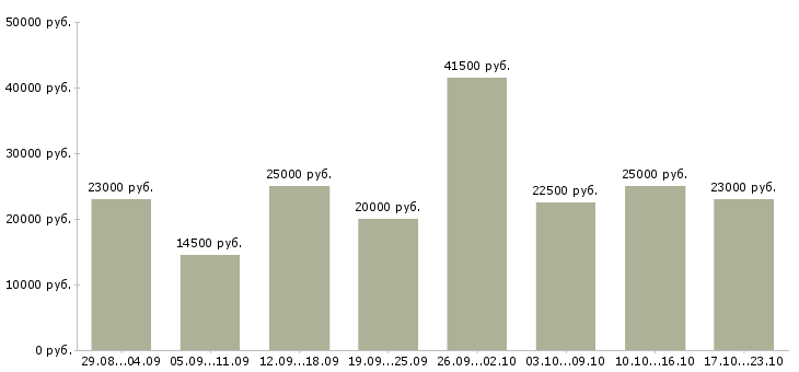 Вакансии администраторы в Пензе - Медиана зарплат администраторы в Пензе за 2 месяца