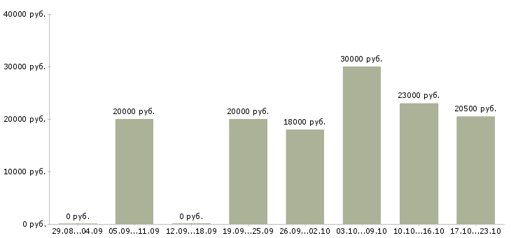 Вакансии бухгалтер 1с Нижний новгород - Медиана зарплат бухгалтер 1с Нижний новгород за 2 месяца
