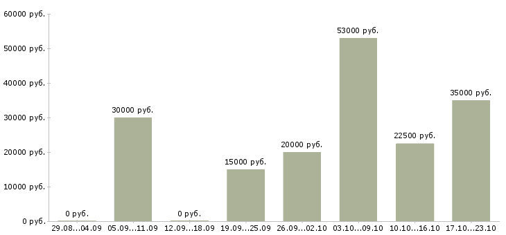 Вакансии водители в Ставрополе - Медиана зарплат водители в Ставрополе за 2 месяца