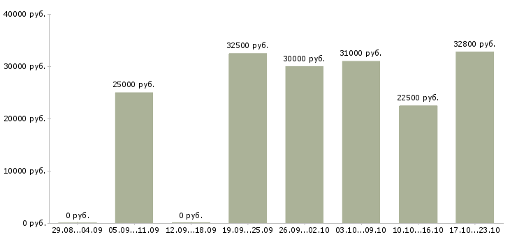 Вакансии водитель рабочий в Новосибирске - Медиана зарплат водитель рабочий в Новосибирске за 2 месяца