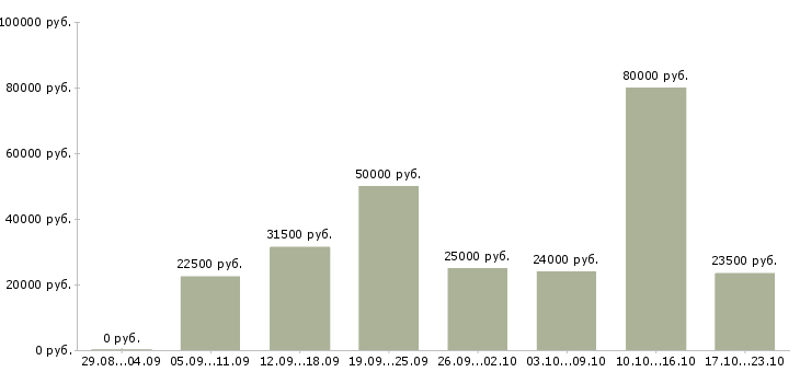 Вакансии временная в Архангельске - Медиана зарплат временная в Архангельске за 2 месяца