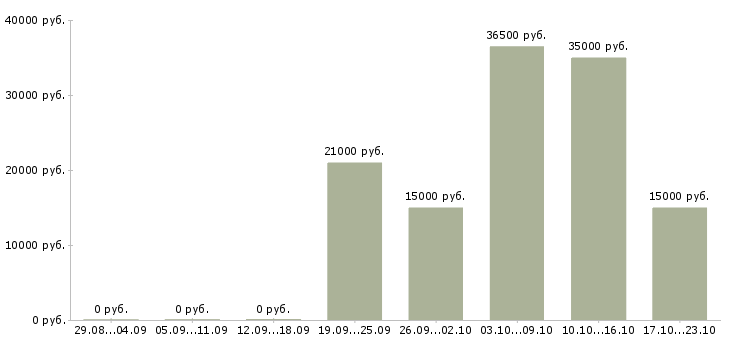 Вакансии грузчик в офис в Екатеринбурге - Медиана зарплат грузчик в офис в Екатеринбурге за 2 месяца