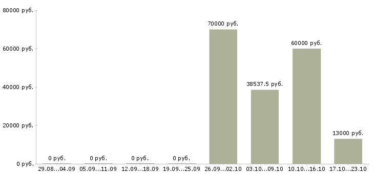 Вакансии грузчики в Кургане - Медиана зарплат грузчики в Кургане за 2 месяца