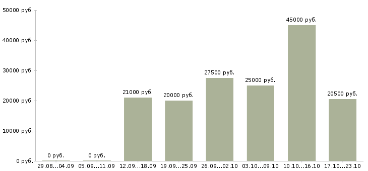 Вакансии инженеры Карелия - Медиана зарплат инженеры Карелия за 2 месяца