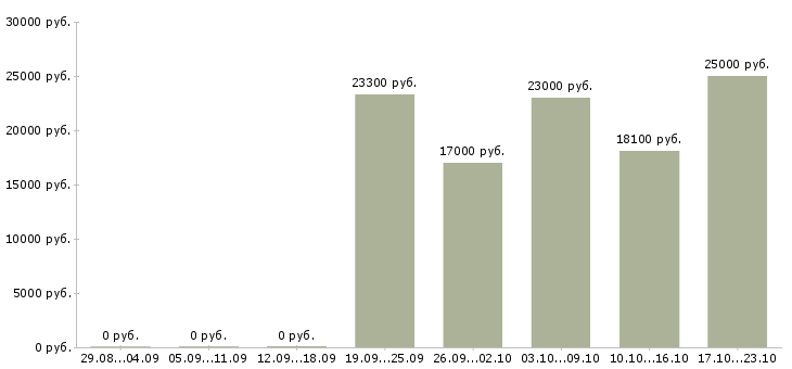 Вакансии кассиры в Перми - Медиана зарплат кассиры в Перми за 2 месяца