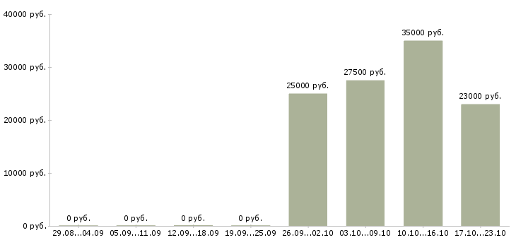 Вакансии кладовщик продавец Марий эл - Медиана зарплат кладовщик продавец Марий эл за 2 месяца