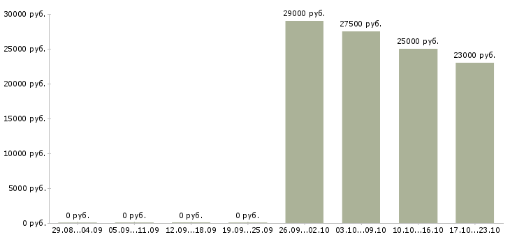 Вакансии кладовщик продавец в Кургане - Медиана зарплат кладовщик продавец в Кургане за 2 месяца