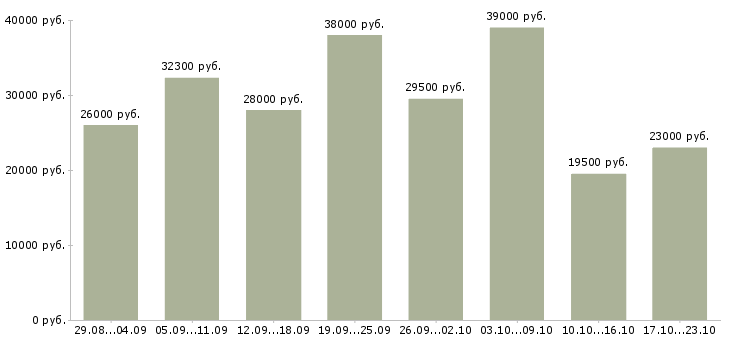 Вакансии кладовщиков в Казани - Медиана зарплат кладовщиков в Казани за 2 месяца