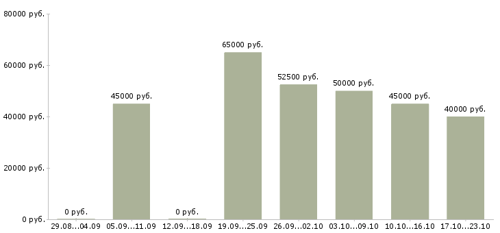Вакансии коммерческий аналитик в Москве - Медиана зарплат коммерческий аналитик в Москве за 2 месяца