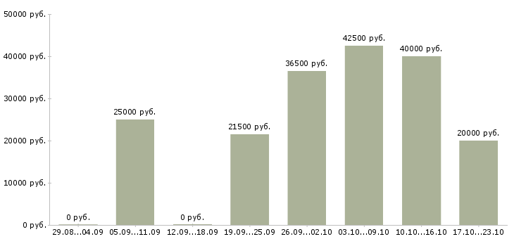 Вакансии коммерческий менеджер Татарстан - Медиана зарплат коммерческий менеджер Татарстан за 2 месяца