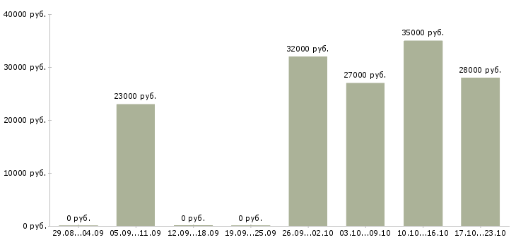Вакансии консультант продавец в Кемерово - Медиана зарплат консультант продавец в Кемерово за 2 месяца