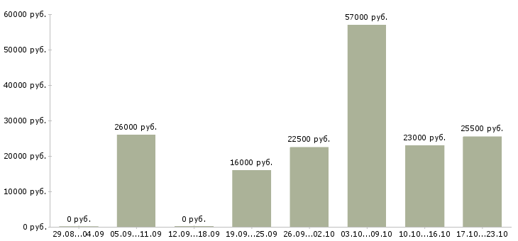 Вакансии консультант продавец консультант в Белгороде - Медиана зарплат консультант продавец консультант в Белгороде за 2 месяца