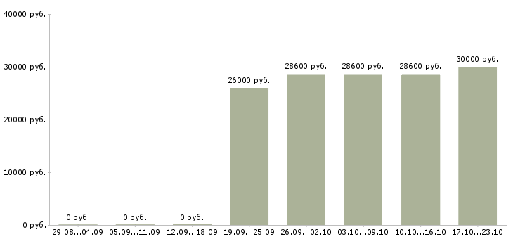 Вакансии контролер торгового зала на вахту в Москве - Медиана зарплат контролер торгового зала на вахту в Москве за 2 месяца