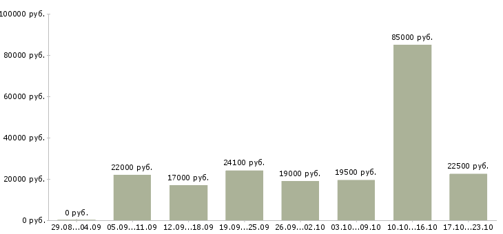 Вакансии корпоративный менеджер Удмуртия - Медиана зарплат корпоративный менеджер Удмуртия за 2 месяца