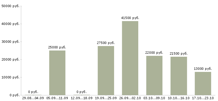 Вакансии курьером в Новосибирске - Медиана зарплат курьером в Новосибирске за 2 месяца