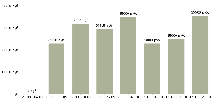 Вакансии курьеры в Екатеринбурге - Медиана зарплат курьеры в Екатеринбурге за 2 месяца