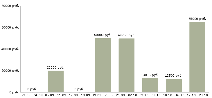 Вакансии мастера в Новосибирске - Медиана зарплат мастера в Новосибирске за 2 месяца