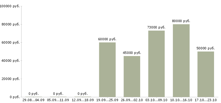 Вакансии менеджер договорного отдела в Москве - Медиана зарплат менеджер договорного отдела в Москве за 2 месяца