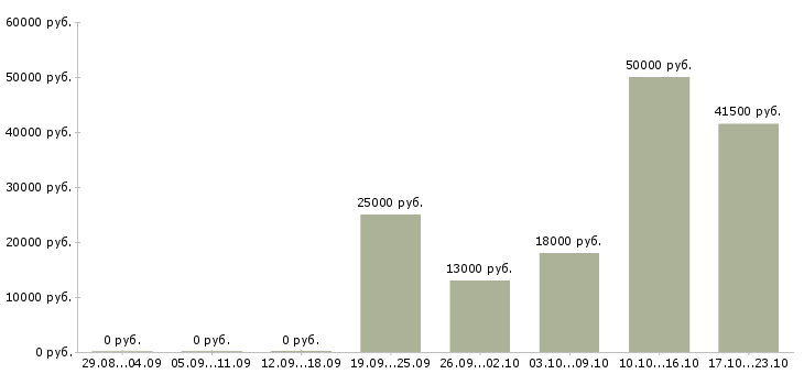 Вакансии менеджер консультант в Челябинске - Медиана зарплат менеджер консультант в Челябинске за 2 месяца