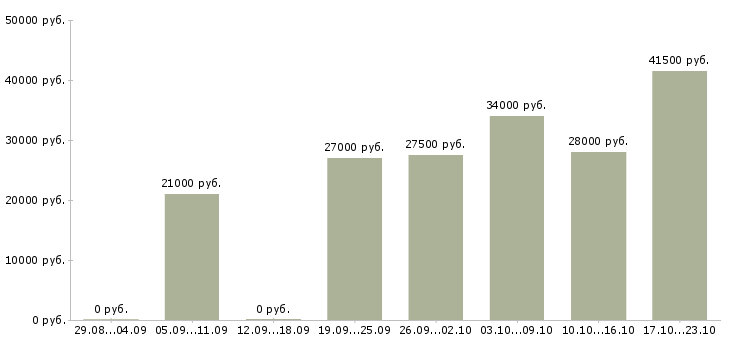 Вакансии менеджер оператор по продажам в Иркутске - Медиана зарплат менеджер оператор по продажам в Иркутске за 2 месяца
