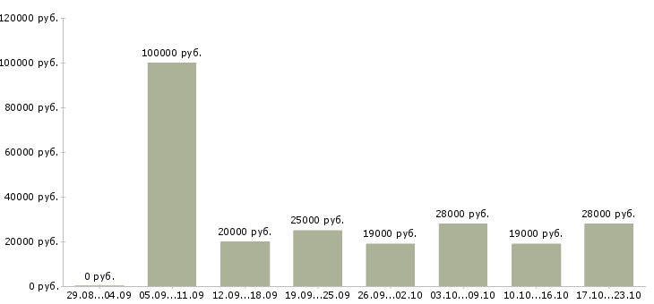 Вакансии менеджер офис менеджер в Тамбове - Медиана зарплат менеджер офис менеджер в Тамбове за 2 месяца
