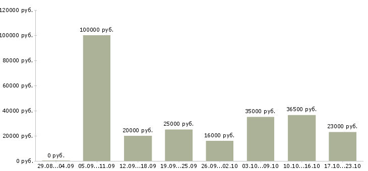 Вакансии менеджер офиса в Тамбове - Медиана зарплат менеджер офиса в Тамбове за 2 месяца