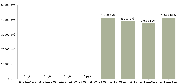Вакансии менеджер офиса продаж в Чебоксарах - Медиана зарплат менеджер офиса продаж в Чебоксарах за 2 месяца