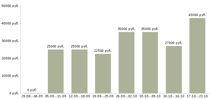 Вакансии менеджер по информации в Рязани - Медиана зарплат менеджер по информации в Рязани за 2 месяца