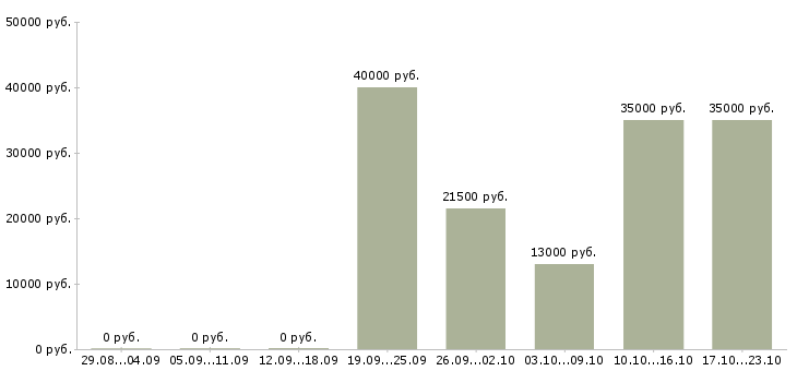 Вакансии менеджер по открытию в Ижевске - Медиана зарплат менеджер по открытию в Ижевске за 2 месяца