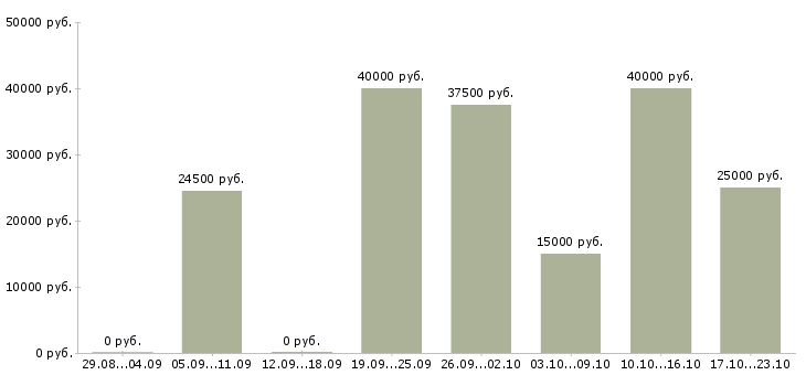 Вакансии менеджер по продажам крупным клиентам в Екатеринбурге - Медиана зарплат менеджер по продажам крупным клиентам в Екатеринбурге за 2 месяца