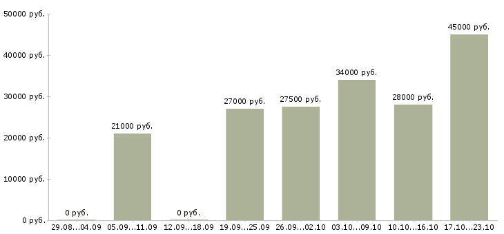 Вакансии менеджер по продажам оператор в Иркутске - Медиана зарплат менеджер по продажам оператор в Иркутске за 2 месяца
