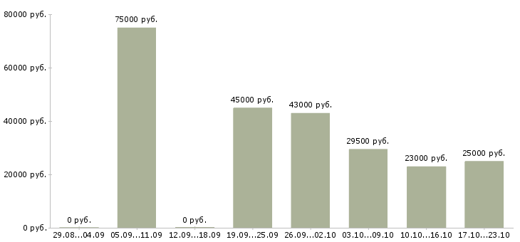 Вакансии менеджер по продажам офис менеджер в Иваново - Медиана зарплат менеджер по продажам офис менеджер в Иваново за 2 месяца