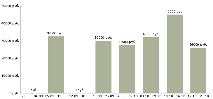 Вакансии менеджер по продажам офис менеджер в Липецке - Медиана зарплат менеджер по продажам офис менеджер в Липецке за 2 месяца