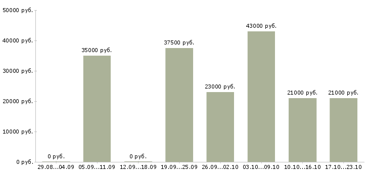 Вакансии менеджер по продажам офис менеджер в Ставрополе - Медиана зарплат менеджер по продажам офис менеджер в Ставрополе за 2 месяца