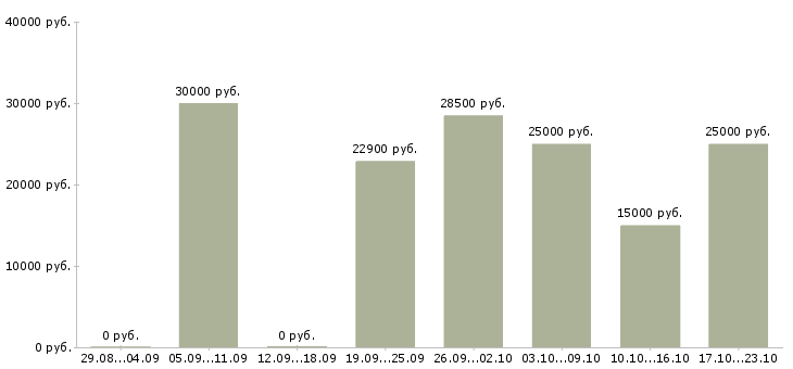 Вакансии менеджер по продажам с обучением в Тюмени - Медиана зарплат менеджер по продажам с обучением в Тюмени за 2 месяца