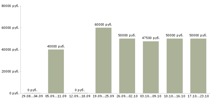 Вакансии менеджер по продажам фитнес услуг в Москве - Медиана зарплат менеджер по продажам фитнес услуг в Москве за 2 месяца