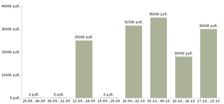 Вакансии менеджер помощник Бурятия - Медиана зарплат менеджер помощник Бурятия за 2 месяца