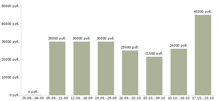 Вакансии менеджер сети в Хабаровске - Медиана зарплат менеджер сети в Хабаровске за 2 месяца