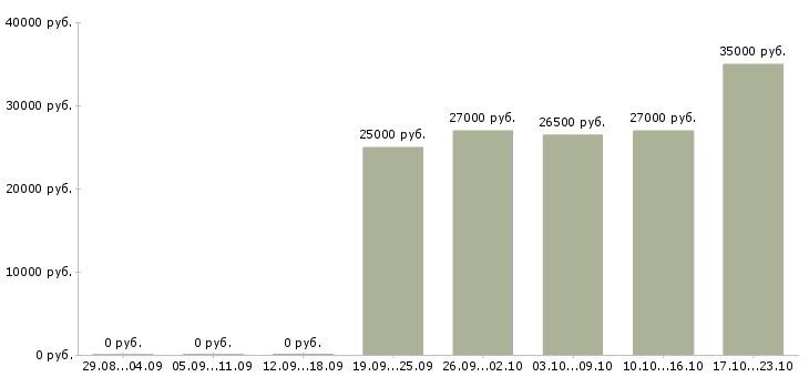 Вакансии менеджера по продажам в Саранске - Медиана зарплат менеджера по продажам в Саранске за 2 месяца