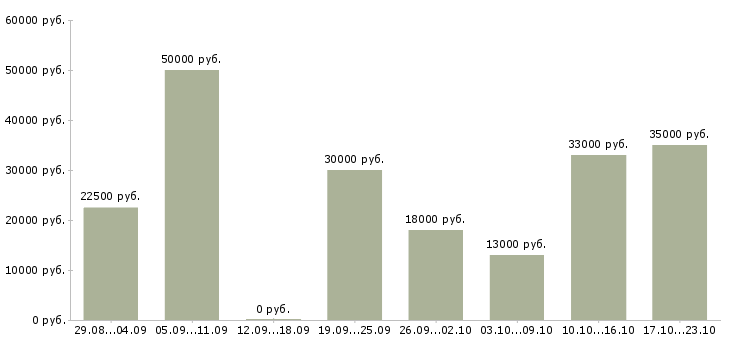 Вакансии менеджеры в Одинцово - Медиана зарплат менеджеры в Одинцово за 2 месяца