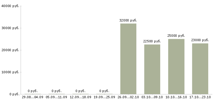 Вакансии мерчендайзер грузчик в Кургане - Медиана зарплат мерчендайзер грузчик в Кургане за 2 месяца