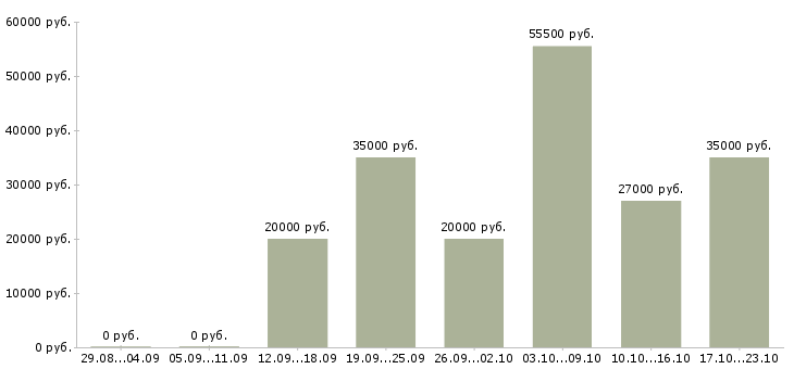 Вакансии на не полный день в Архангельске - Медиана зарплат на не полный день в Архангельске за 2 месяца