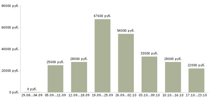 Вакансии начальник в Чите - Медиана зарплат начальник в Чите за 2 месяца