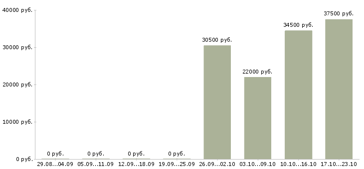 Вакансии оператор логист в Уфе - Медиана зарплат оператор логист в Уфе за 2 месяца