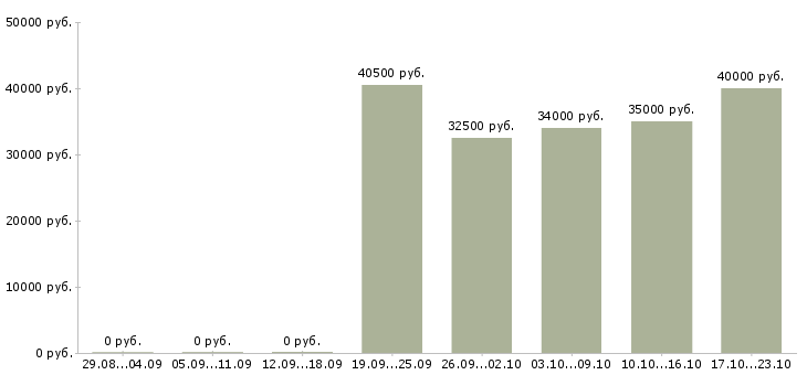 Вакансии оператор продавец в Химках - Медиана зарплат оператор продавец в Химках за 2 месяца