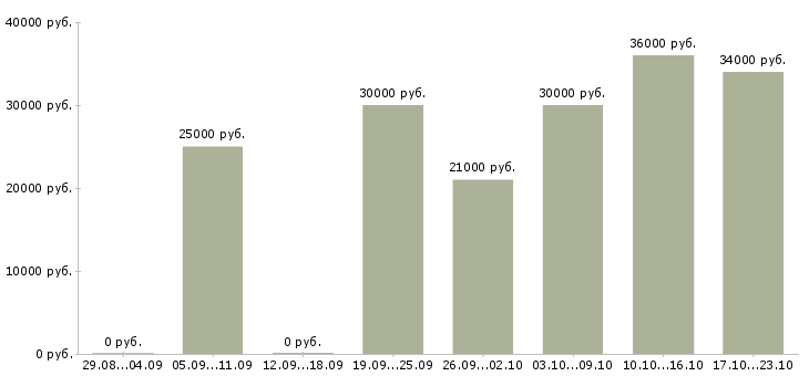 Вакансии опытный пользователь пк в Новосибирске - Медиана зарплат опытный пользователь пк в Новосибирске за 2 месяца