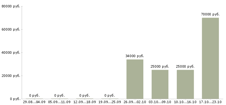 Вакансии ответственный курьер Коми - Медиана зарплат ответственный курьер Коми за 2 месяца