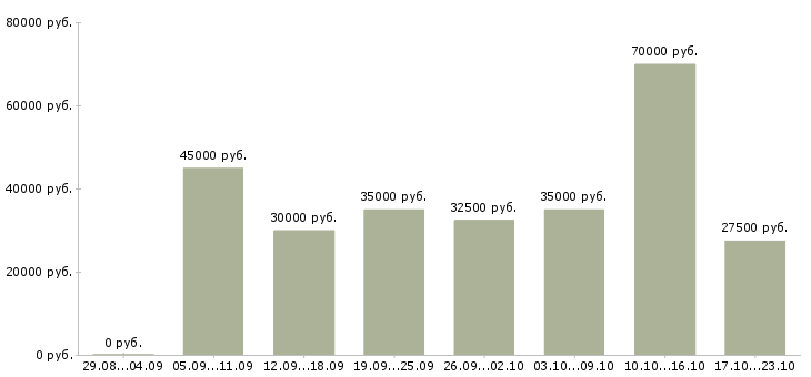 Вакансии отдел логистики Санкт-петербург - Медиана зарплат отдел логистики Санкт-петербург за 2 месяца