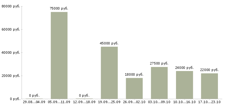 Вакансии офис менеджер по продажам в Иваново - Медиана зарплат офис менеджер по продажам в Иваново за 2 месяца