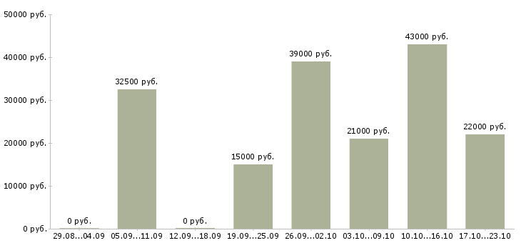 Вакансии офис менеджер по продажам в Липецке - Медиана зарплат офис менеджер по продажам в Липецке за 2 месяца